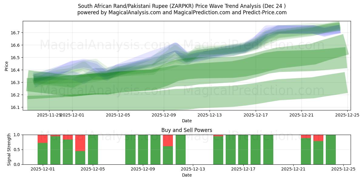  South African Rand/Pakistani Rupee (ZARPKR) Support and Resistance area (23 Dec) 
