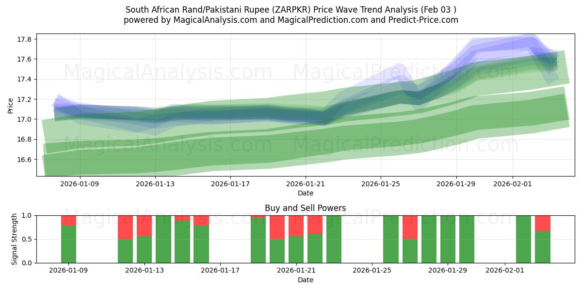  Rand sud-africain/Roupie pakistanaise (ZARPKR) Support and Resistance area (02 Feb) 