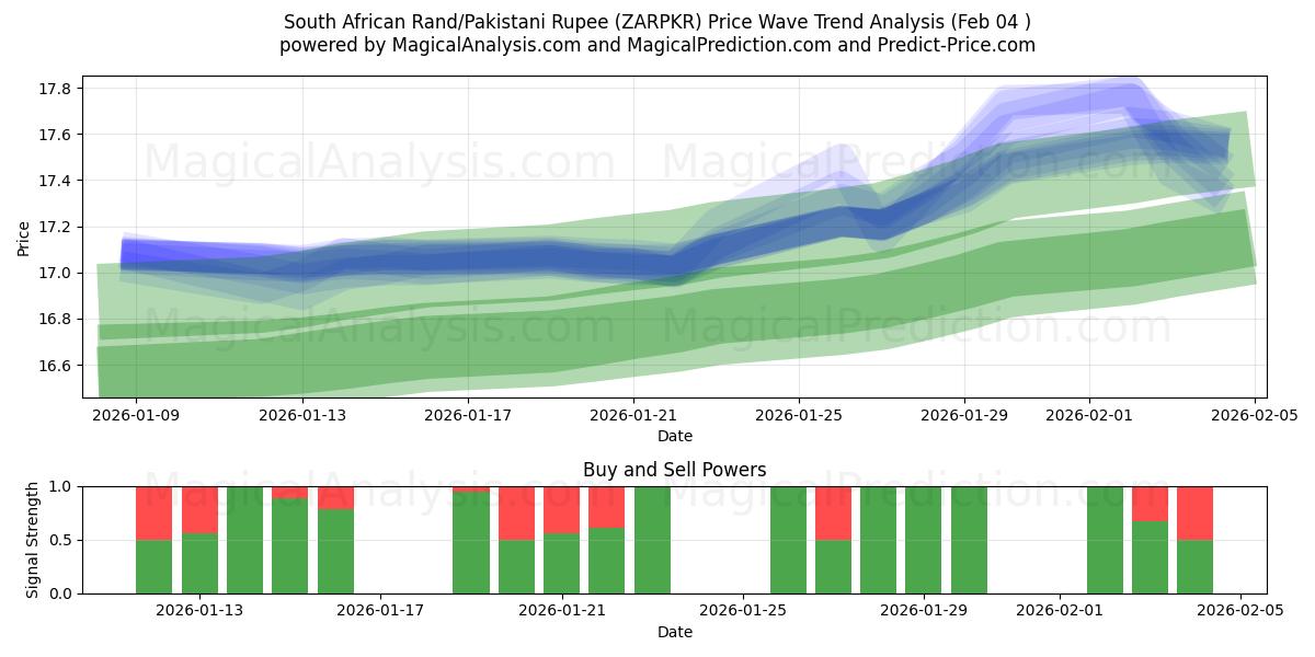  南非兰特/巴基斯坦卢比 (ZARPKR) Support and Resistance area (03 Feb) 
