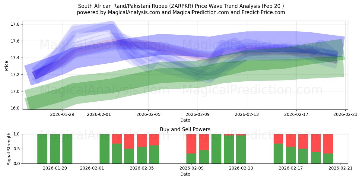  Güney Afrika Randı/Pakistan Rupisi (ZARPKR) Support and Resistance area (19 Feb) 