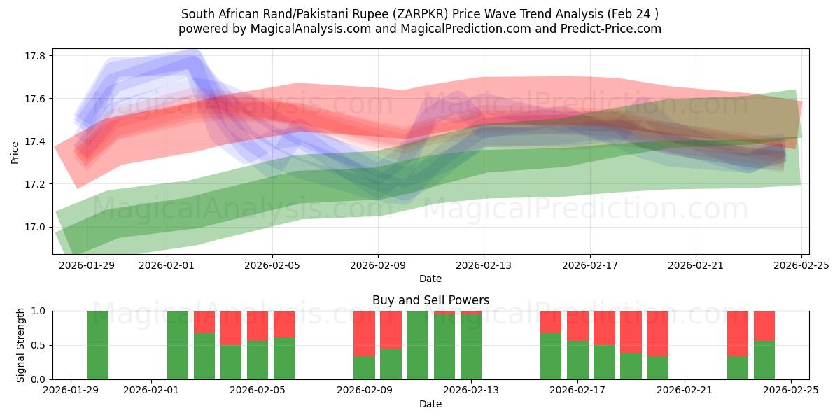  Etelä-Afrikan rand / Pakistanin rupia (ZARPKR) Support and Resistance area (23 Feb) 