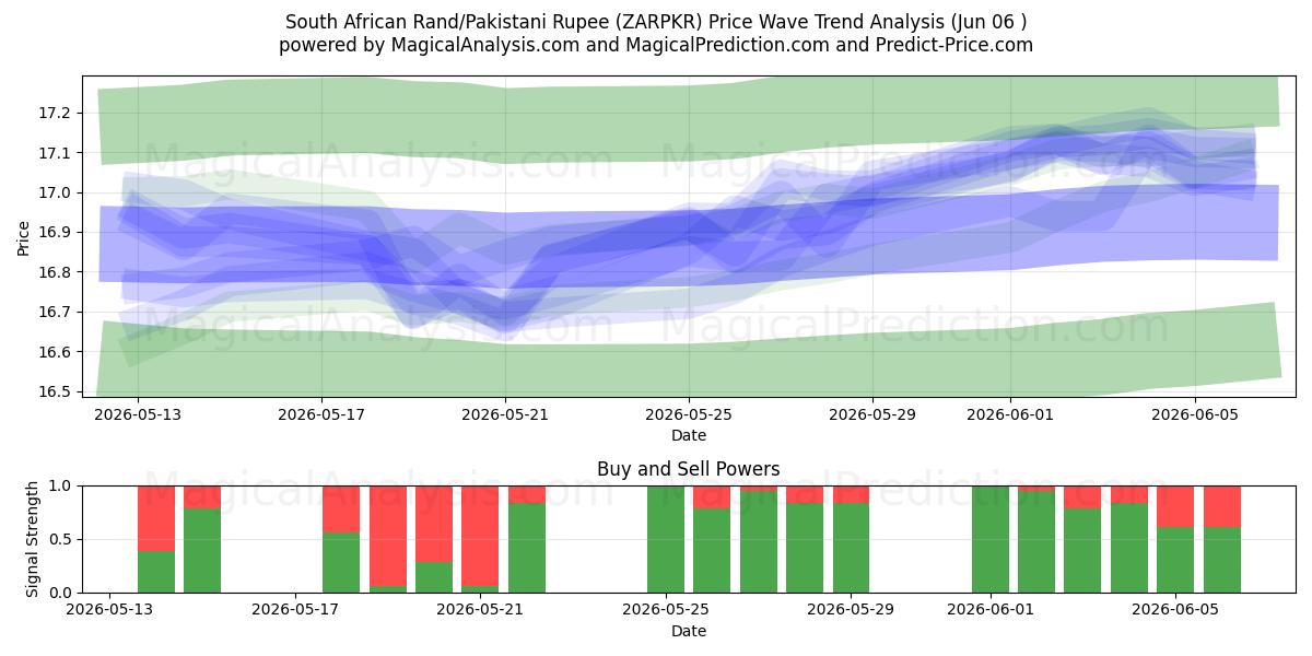  Sørafrikansk rand/pakistansk rupie (ZARPKR) Support and Resistance area (01 Jun) 