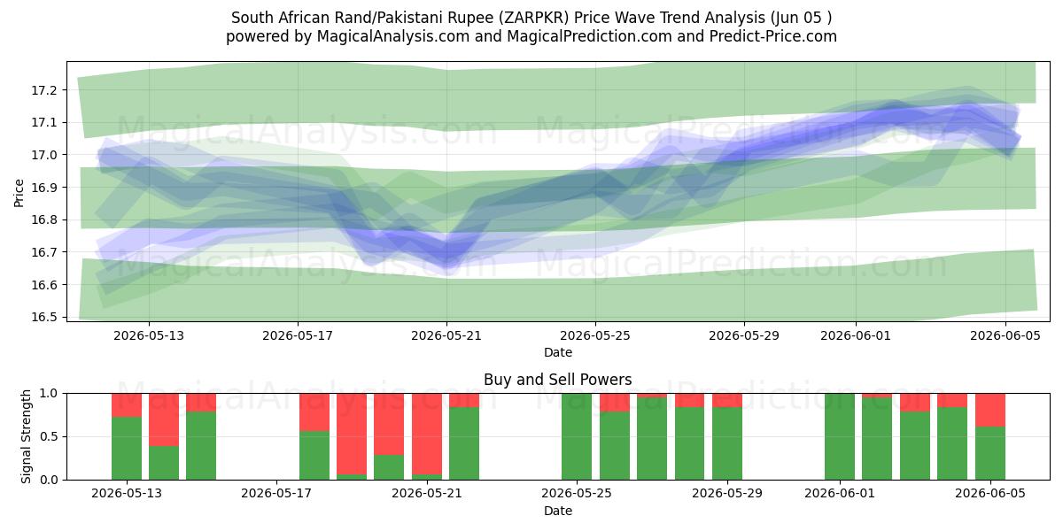  남아프리카 랜드/파키스탄 루피 (ZARPKR) Support and Resistance area (04 Jun) 
