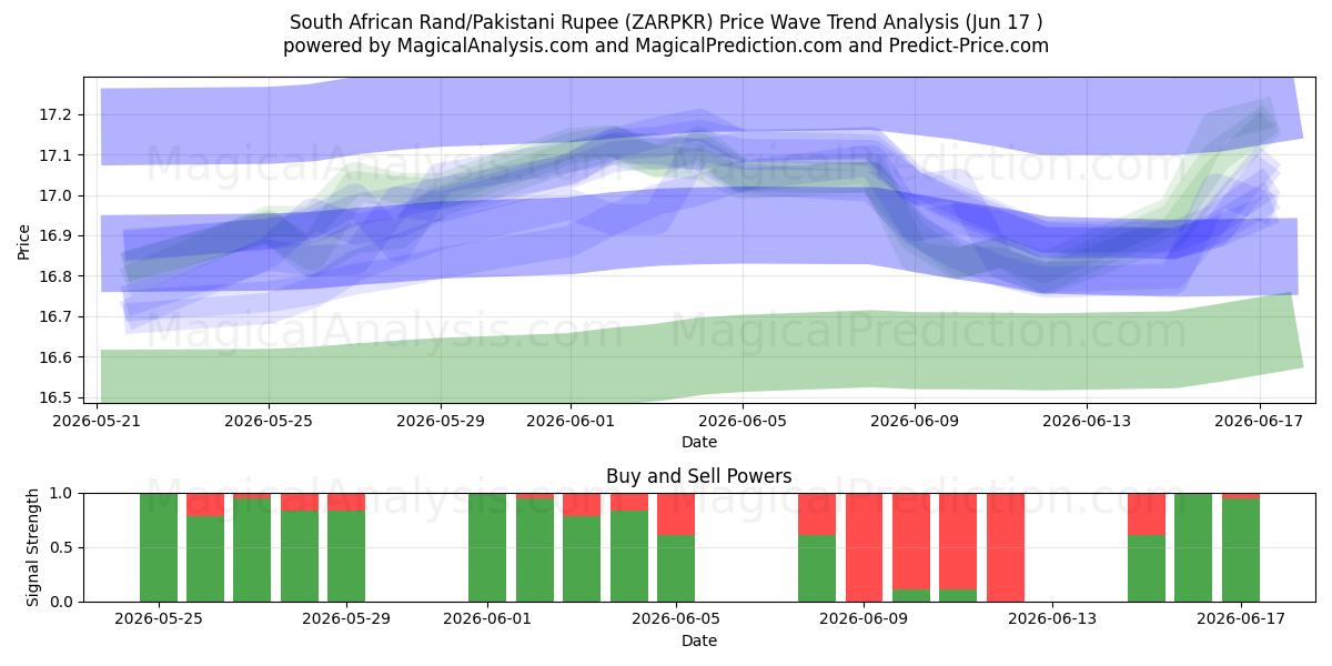  South African Rand/Pakistani Rupee (ZARPKR) Support and Resistance area (10 Jun) 