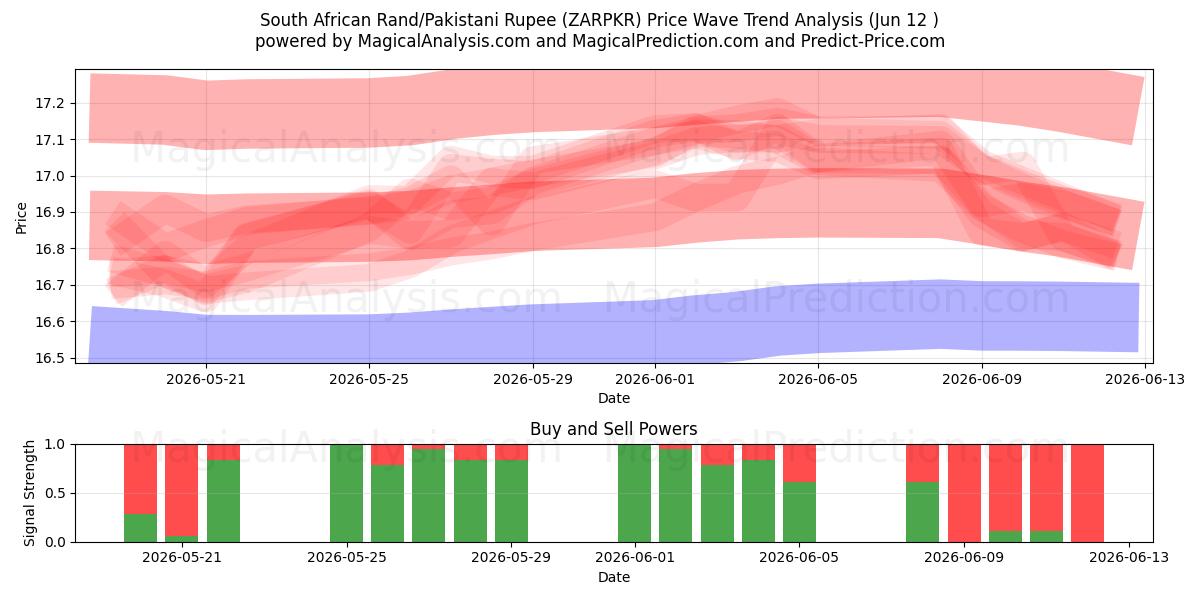 Südafrikanischer Rand/Pakistanische Rupie (ZARPKR) Support and Resistance area (11 Jun) 
