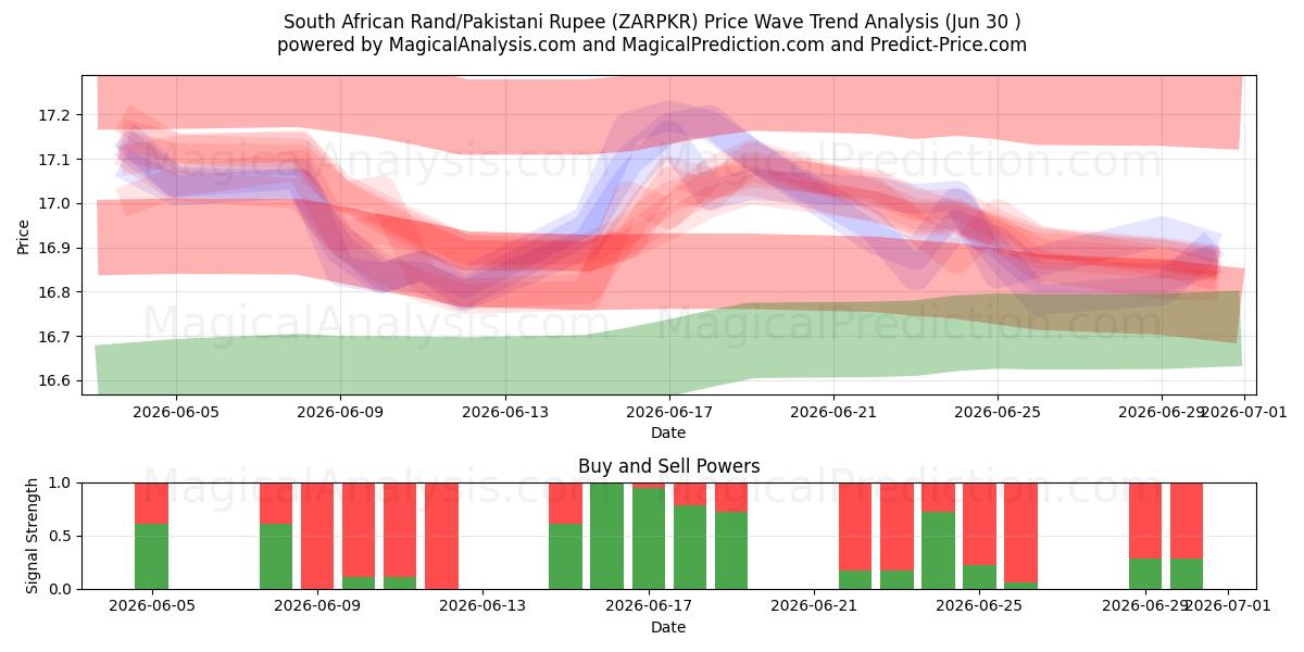  راند جنوب أفريقي/روبية باكستانية (ZARPKR) Support and Resistance area (29 Jun) 