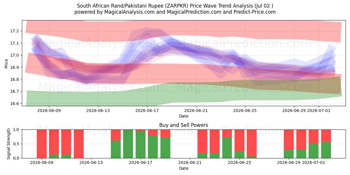 South African Rand/Pakistani Rupee (ZARPKR) Support and Resistance area (01 Jul) 