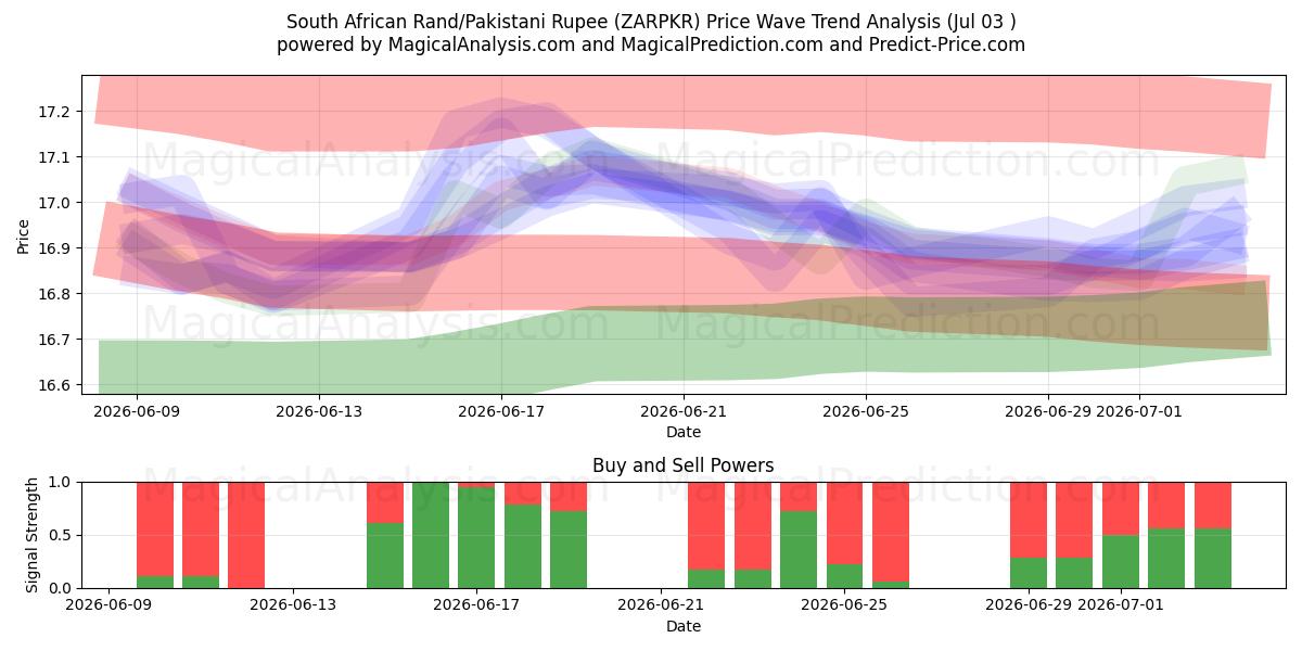  Südafrikanischer Rand/Pakistanische Rupie (ZARPKR) Support and Resistance area (02 Jul) 