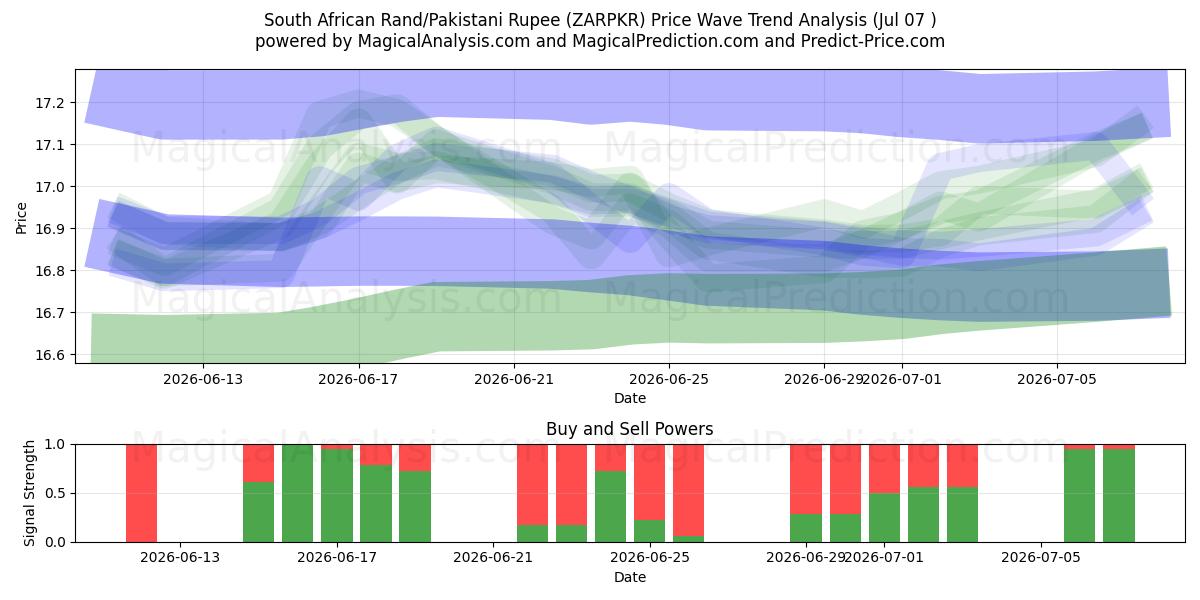  Rand sud-africain/Roupie pakistanaise (ZARPKR) Support and Resistance area (06 Jul) 