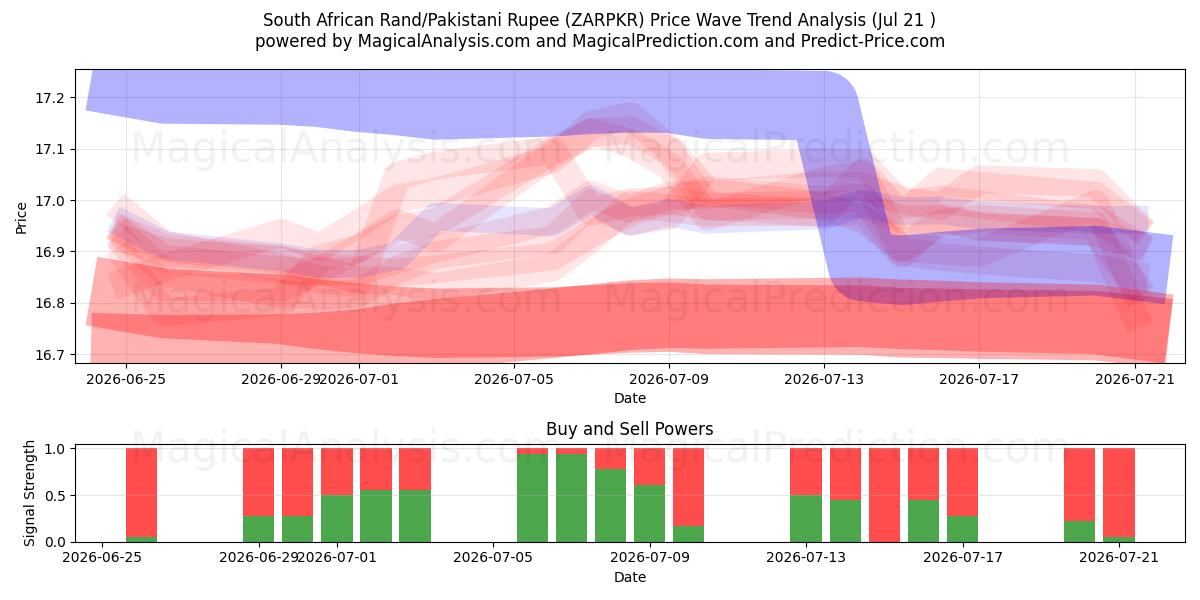  Güney Afrika Randı/Pakistan Rupisi (ZARPKR) Support and Resistance area (17 Jul) 