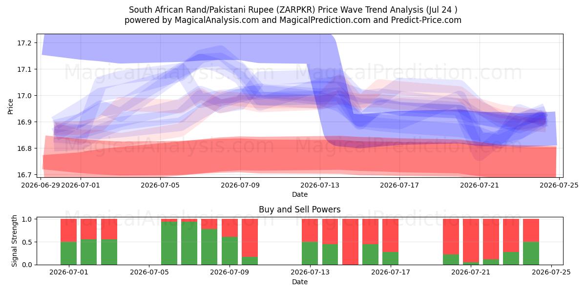  Südafrikanischer Rand/Pakistanische Rupie (ZARPKR) Support and Resistance area (23 Jul) 