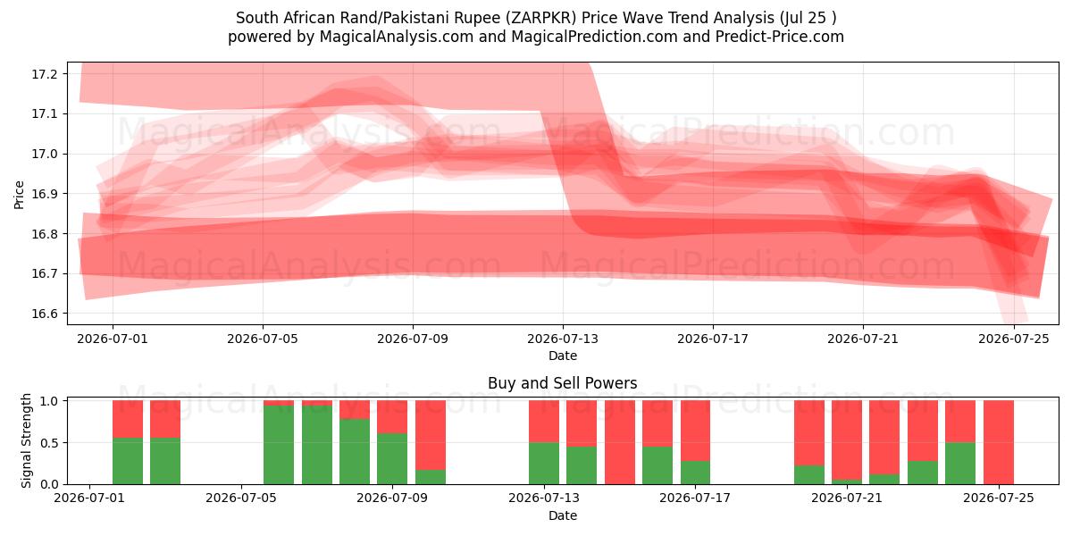  Zuid-Afrikaanse rand/Pakistaanse roepie (ZARPKR) Support and Resistance area (24 Jul) 