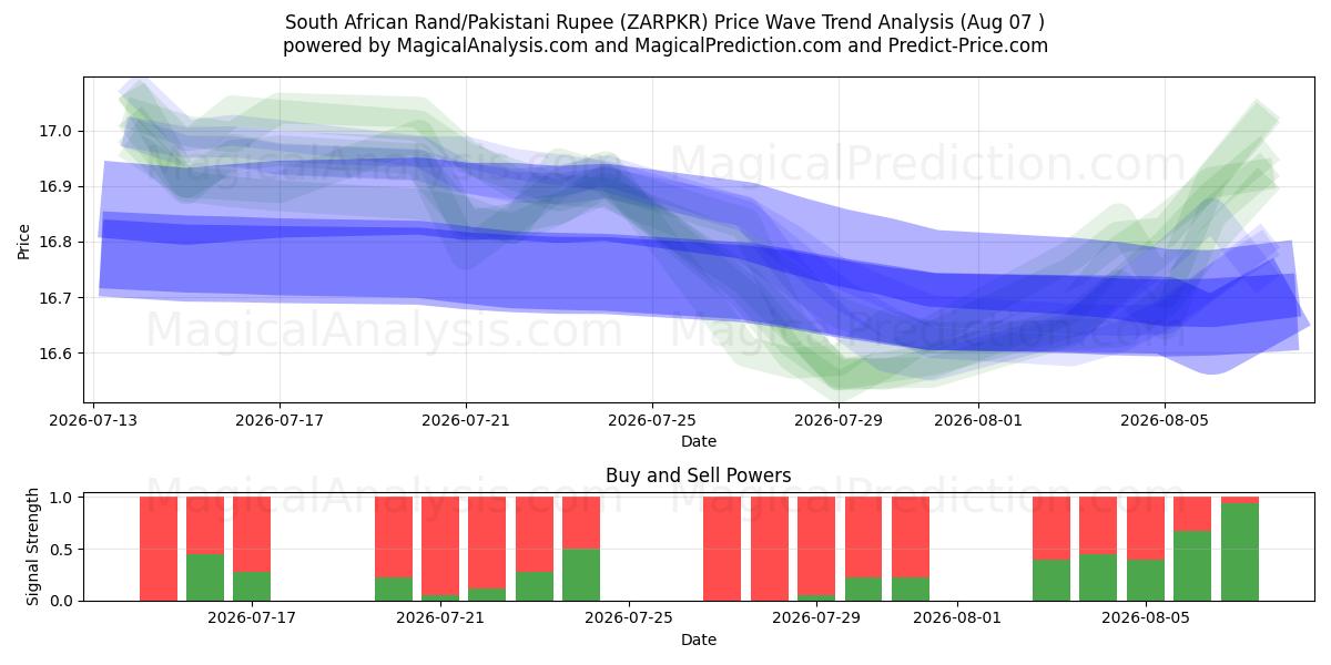  Güney Afrika Randı/Pakistan Rupisi (ZARPKR) Support and Resistance area (07 Aug) 