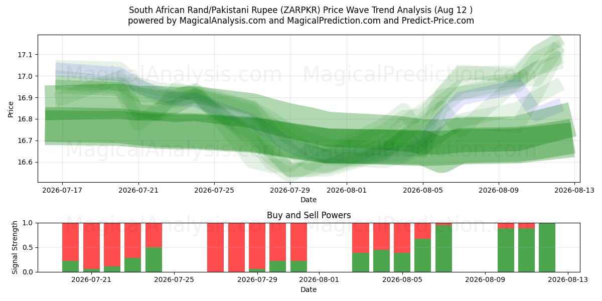  Sydafrikanske Rand/Pakistansk Rupee (ZARPKR) Support and Resistance area (11 Aug) 