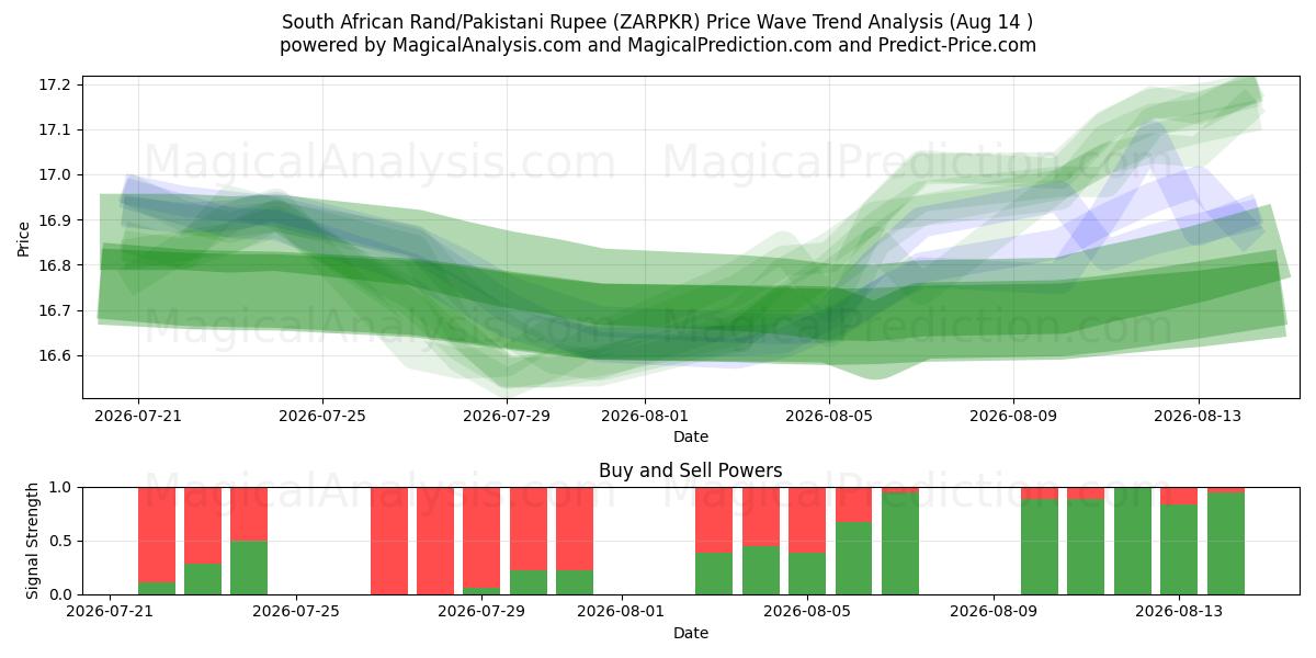 South African Rand/Pakistani Rupee (ZARPKR) Support and Resistance area (13 Aug) 