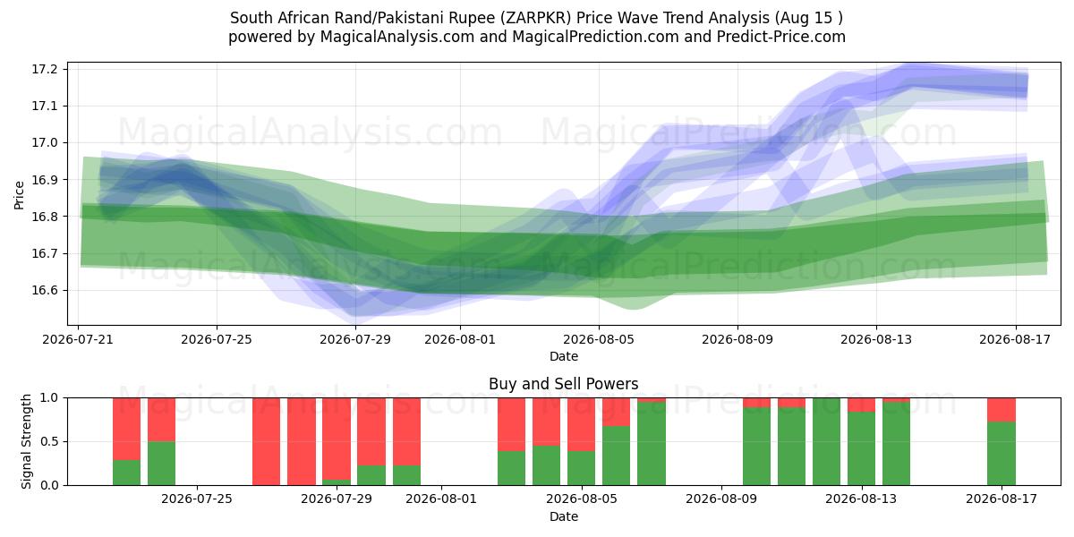  Rand sud-africain/Roupie pakistanaise (ZARPKR) Support and Resistance area (14 Aug) 