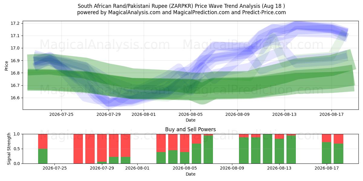  Rand sud-africain/Roupie pakistanaise (ZARPKR) Support and Resistance area (17 Aug) 