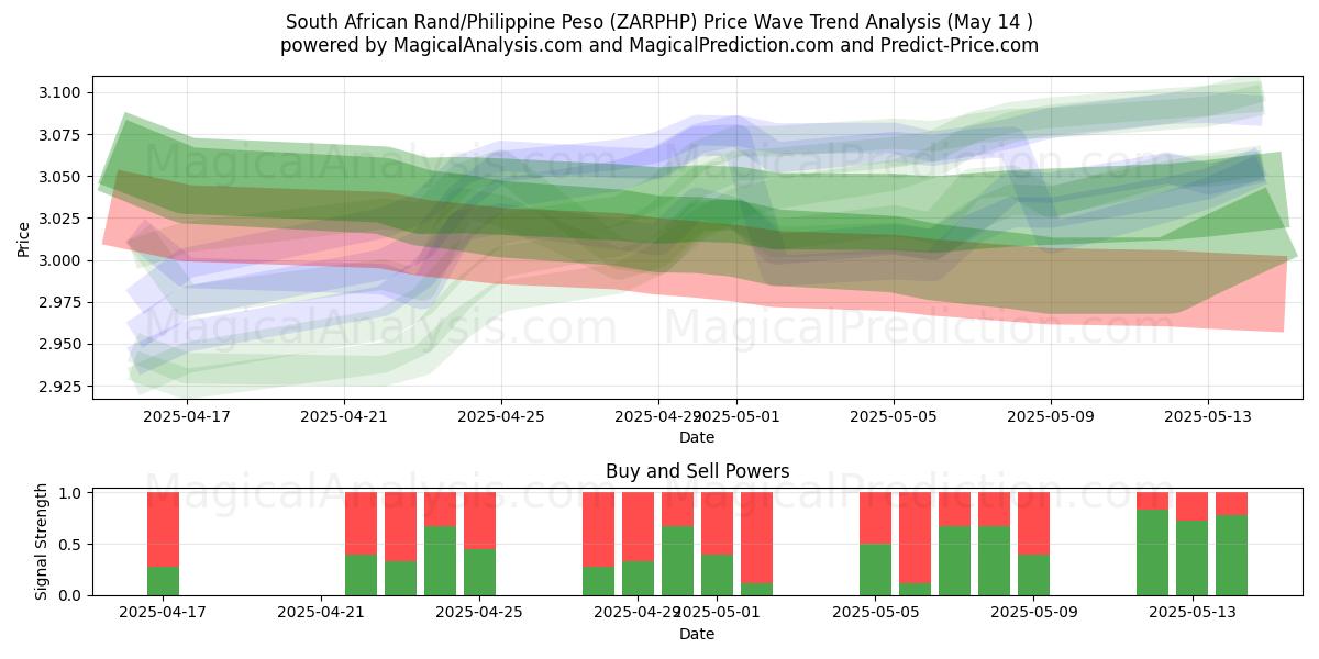  South African Rand/Philippine Peso (ZARPHP) Support and Resistance area (14 May) 