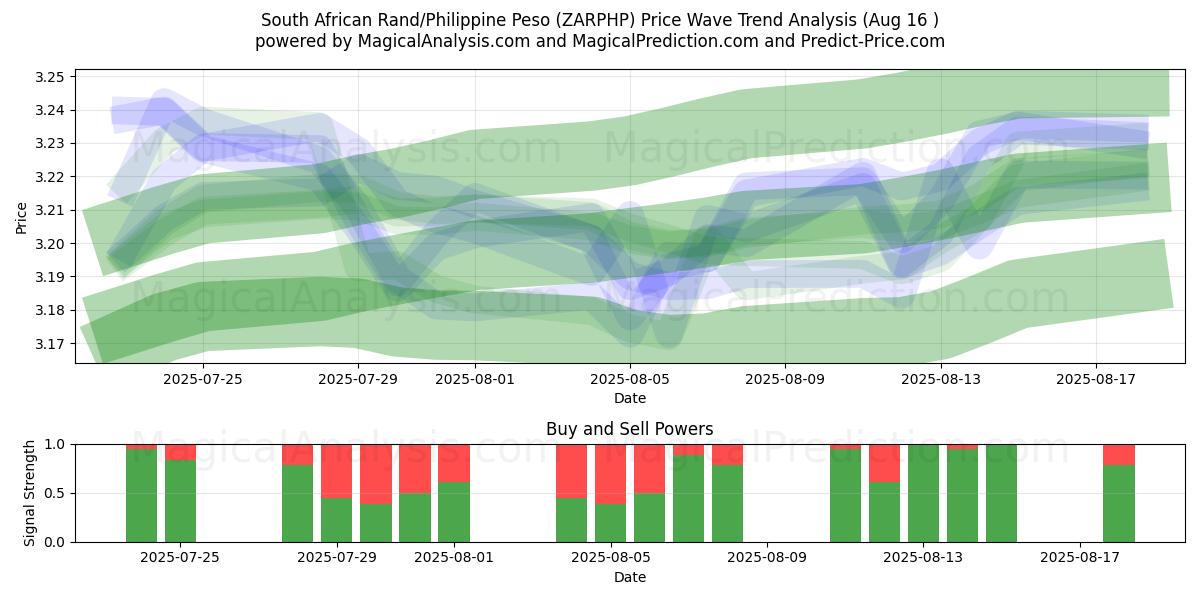  Zuid-Afrikaanse rand/Filippijnse peso (ZARPHP) Support and Resistance area (15 Aug) 