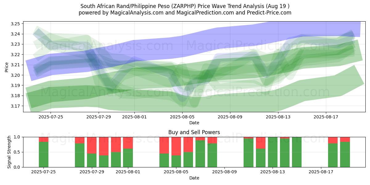  Güney Afrika Randı/Filipin Pesosu (ZARPHP) Support and Resistance area (18 Aug) 