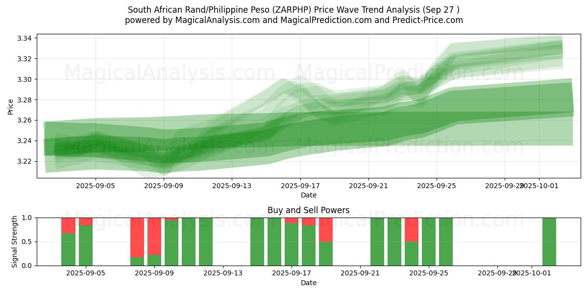  Rand sudafricano/Peso filippino (ZARPHP) Support and Resistance area (26 Sep) 