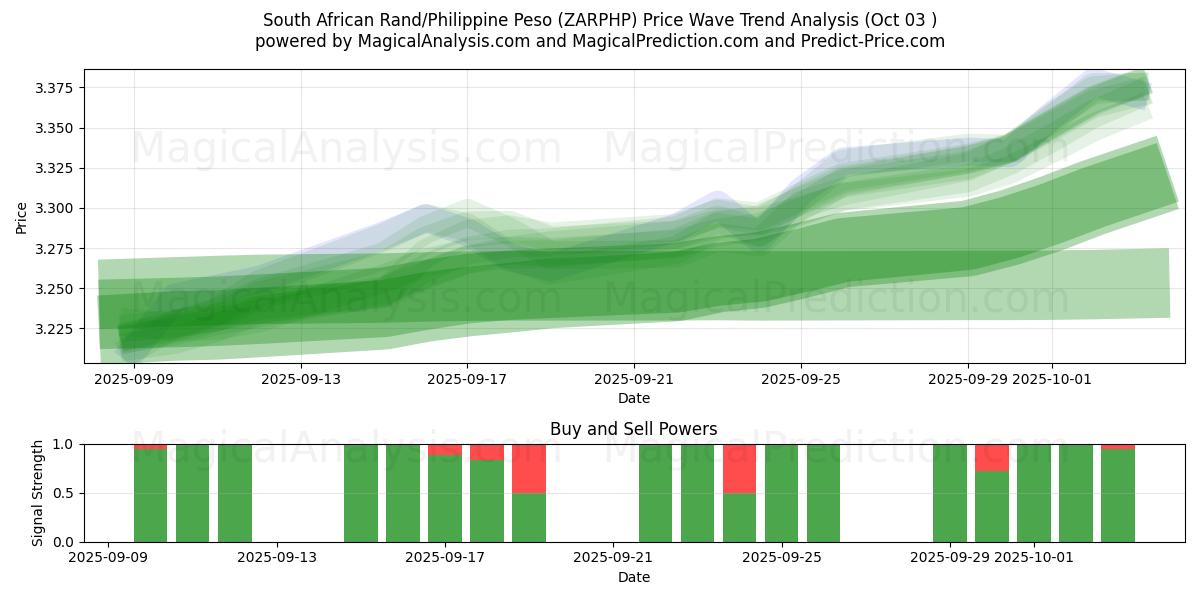  Etelä-Afrikan rand / Filippiinien peso (ZARPHP) Support and Resistance area (02 Oct) 