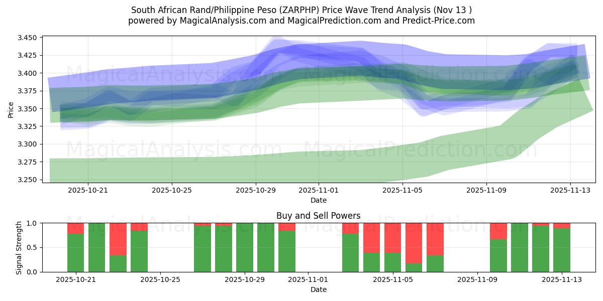  Sørafrikansk rand/filippinsk peso (ZARPHP) Support and Resistance area (12 Nov) 