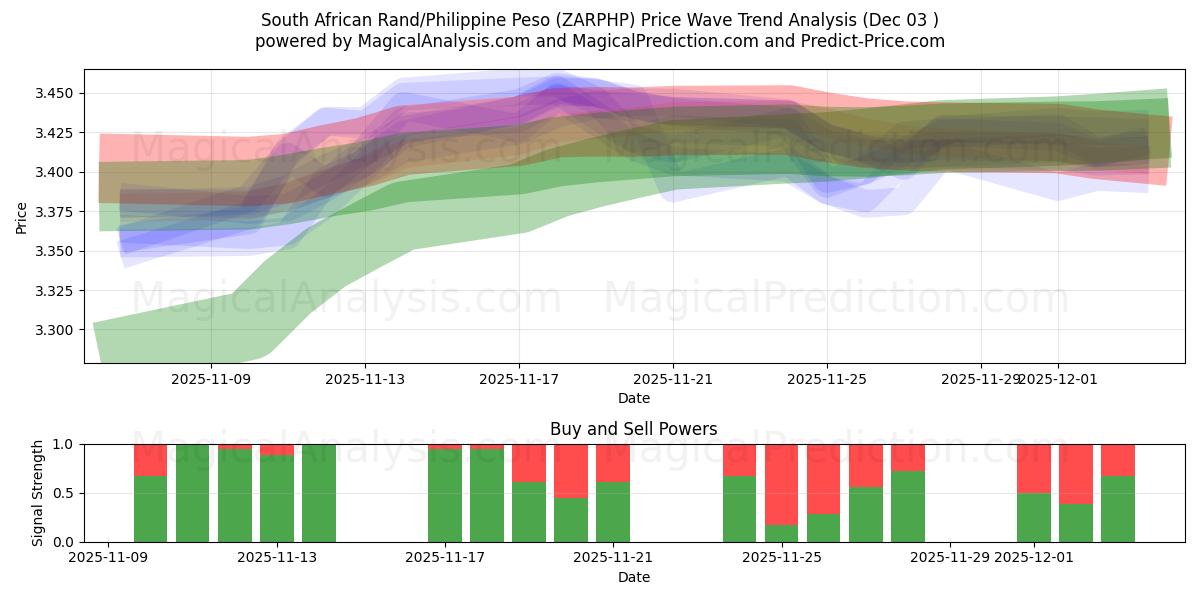  Sydafrikansk rand/filippinsk peso (ZARPHP) Support and Resistance area (02 Dec) 