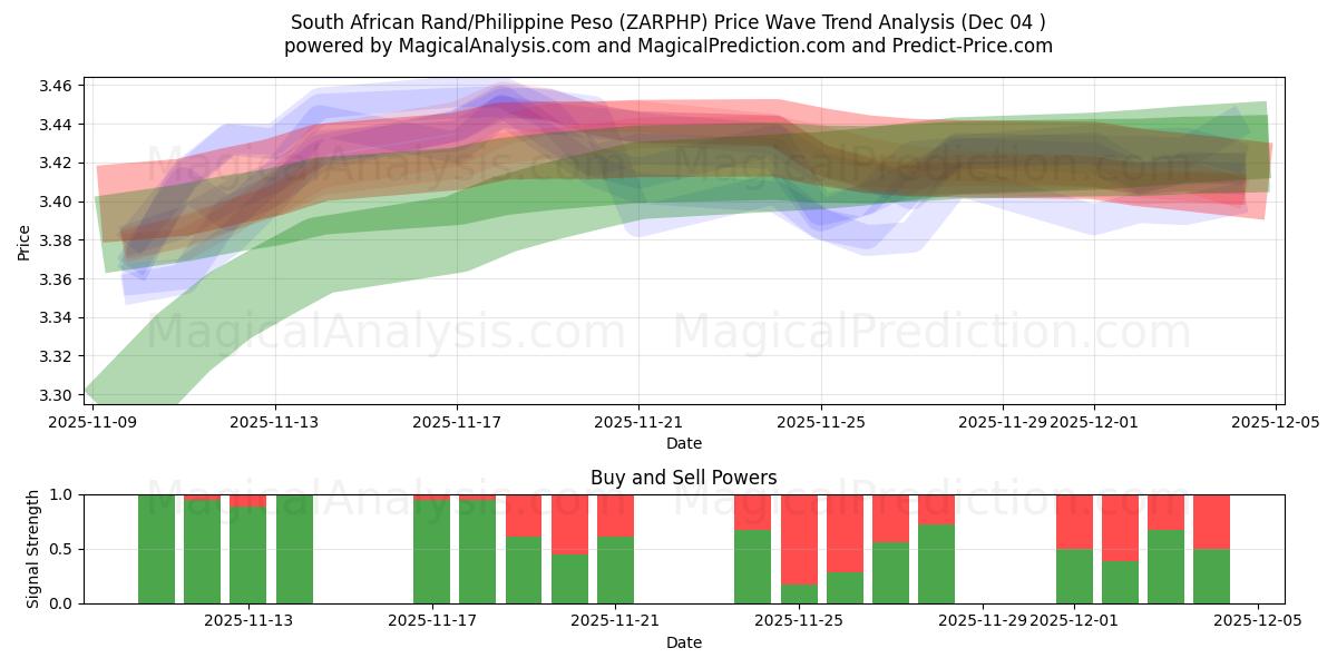 South African Rand/Philippine Peso (ZARPHP) Support and Resistance area (03 Dec) 