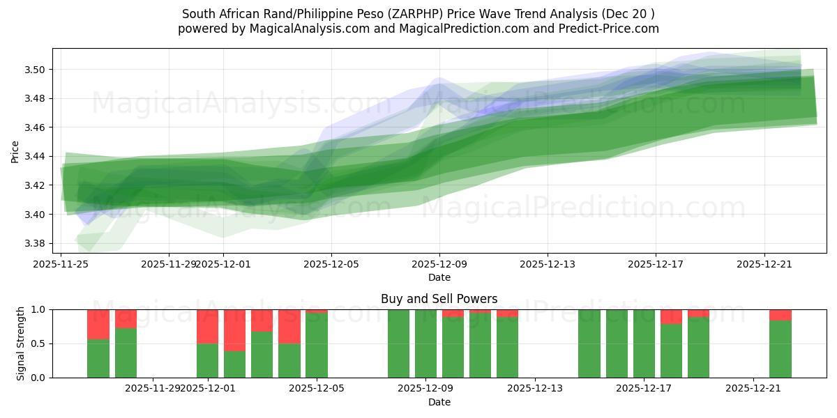  Rand sudafricano/Peso filippino (ZARPHP) Support and Resistance area (19 Dec) 