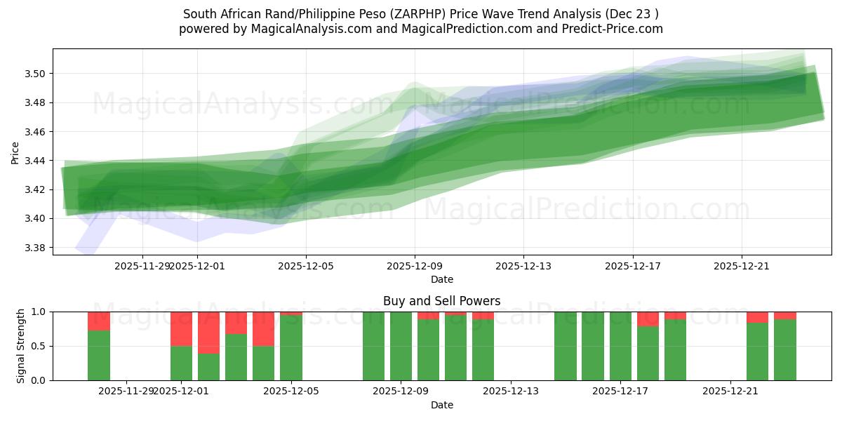  Etelä-Afrikan rand / Filippiinien peso (ZARPHP) Support and Resistance area (22 Dec) 