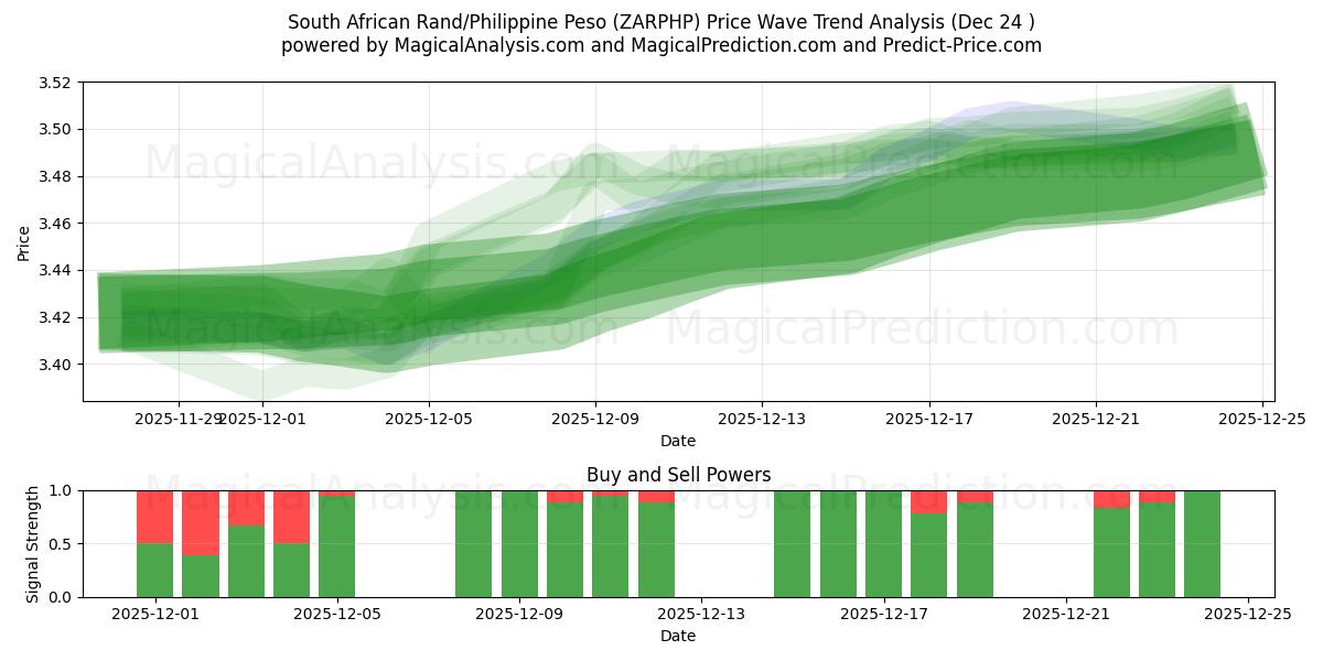  Rand Sul-africano/Peso Filipino (ZARPHP) Support and Resistance area (23 Dec) 