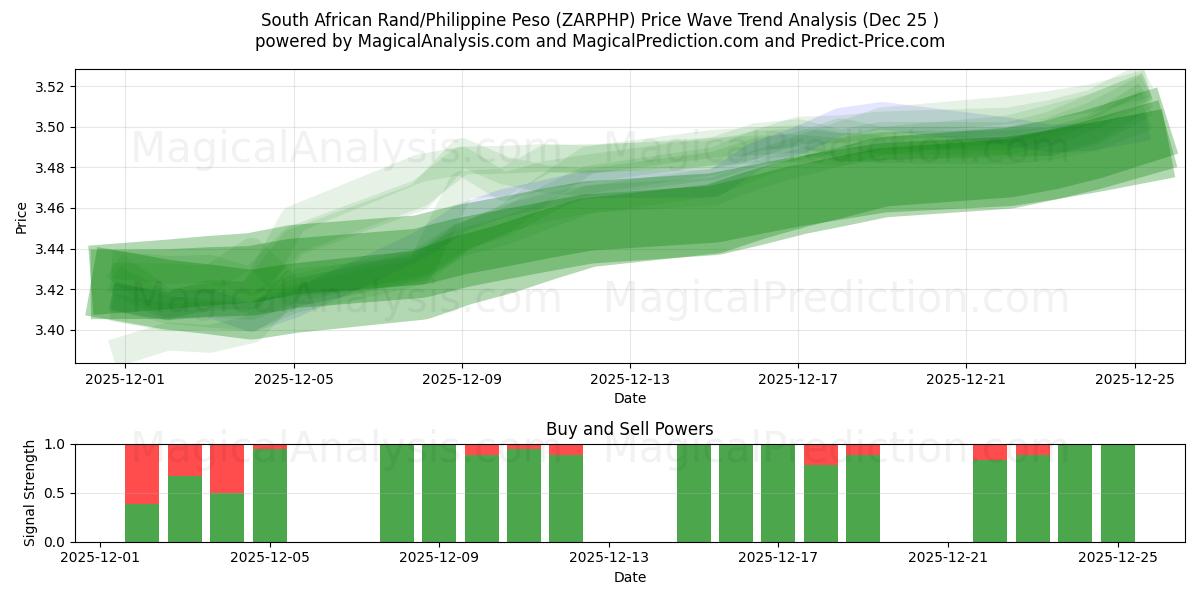  Sydafrikanske Rand/Filippinske Peso (ZARPHP) Support and Resistance area (24 Dec) 