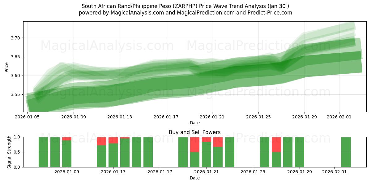  Rand sudafricano/Peso filipino (ZARPHP) Support and Resistance area (29 Jan) 