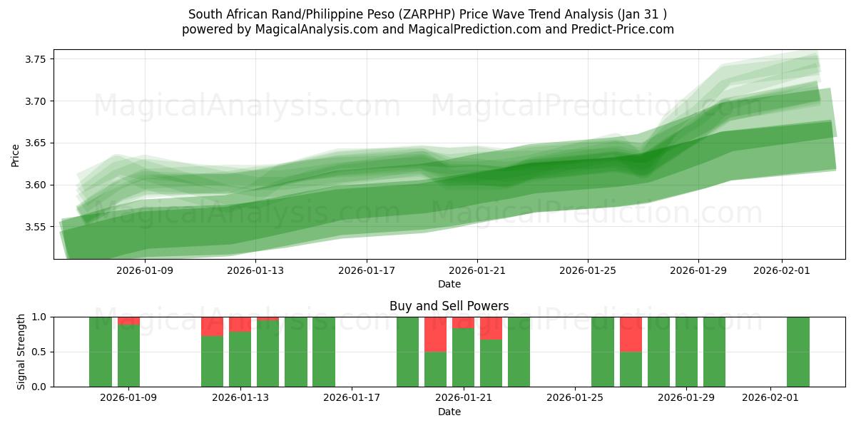  Sydafrikansk rand/filippinsk peso (ZARPHP) Support and Resistance area (30 Jan) 
