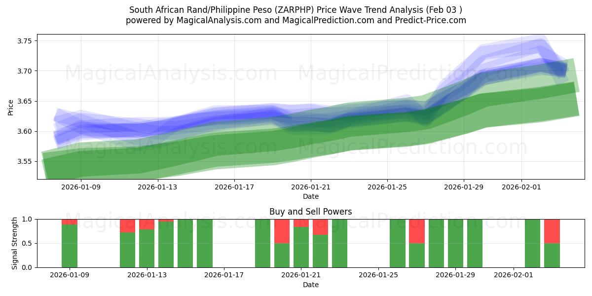  Güney Afrika Randı/Filipin Pesosu (ZARPHP) Support and Resistance area (02 Feb) 
