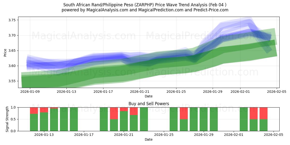  Южноафриканский рэнд/Филиппинское песо (ZARPHP) Support and Resistance area (03 Feb) 