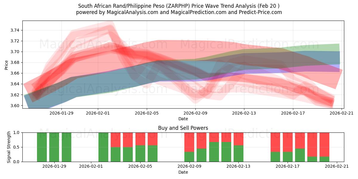  Rand sudafricano/Peso filipino (ZARPHP) Support and Resistance area (19 Feb) 
