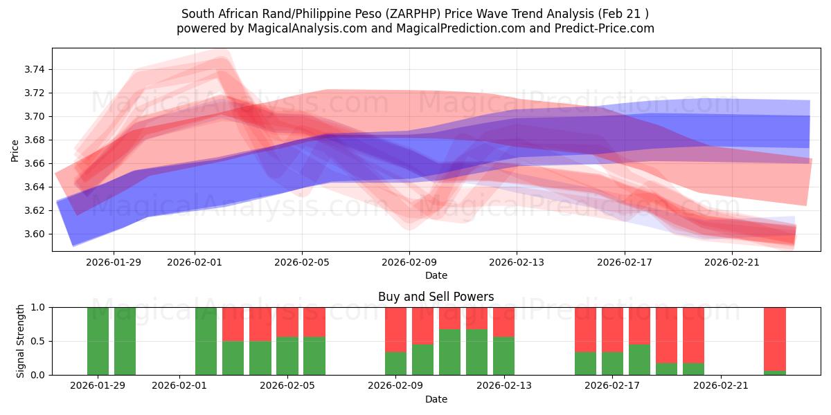  Güney Afrika Randı/Filipin Pesosu (ZARPHP) Support and Resistance area (20 Feb) 