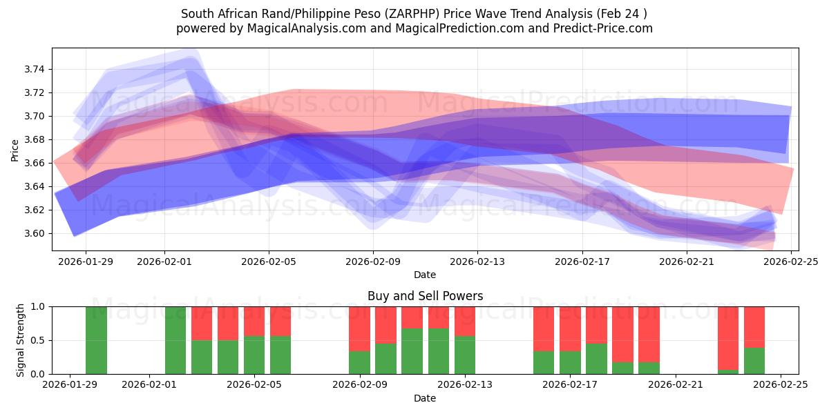  Etelä-Afrikan rand / Filippiinien peso (ZARPHP) Support and Resistance area (23 Feb) 