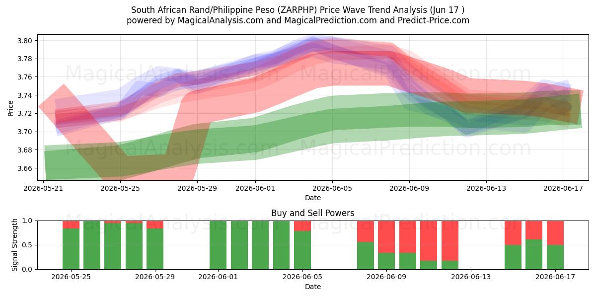  Rand sudafricano/Peso filipino (ZARPHP) Support and Resistance area (10 Jun) 