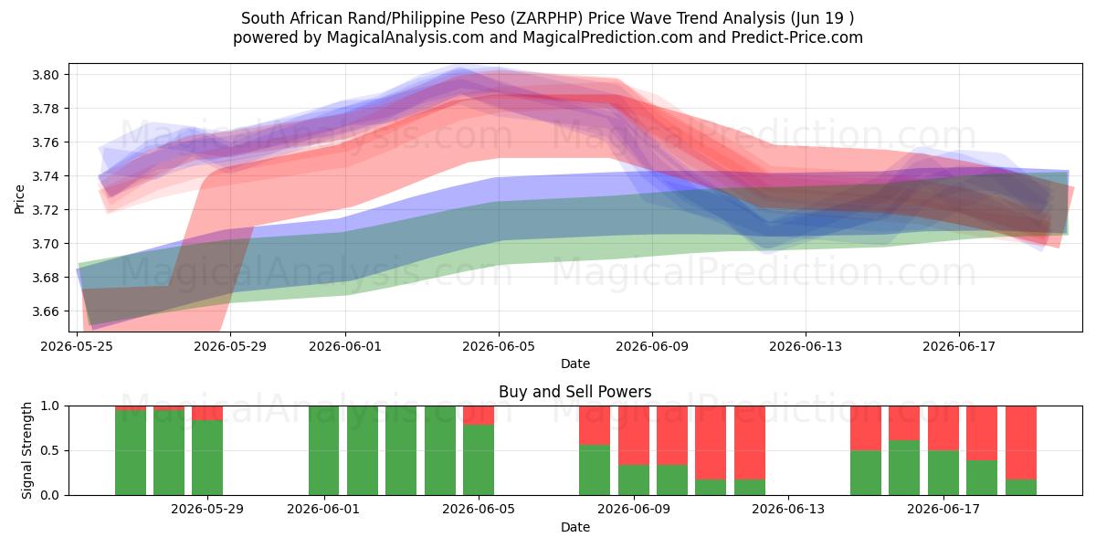  Rand sudafricano/Peso filippino (ZARPHP) Support and Resistance area (18 Jun) 