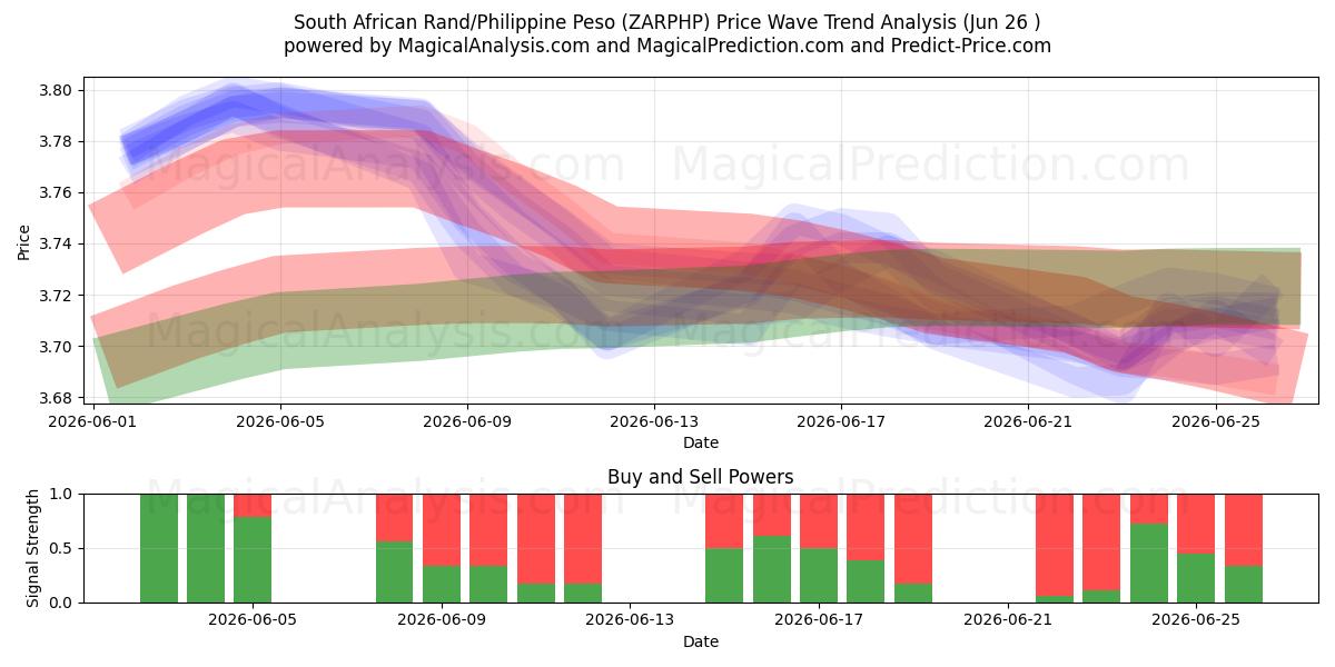  Etelä-Afrikan rand / Filippiinien peso (ZARPHP) Support and Resistance area (25 Jun) 