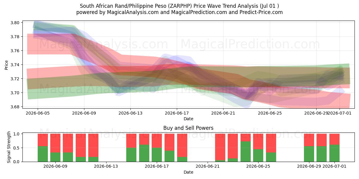  راند آفریقای جنوبی/پسوی فیلیپین (ZARPHP) Support and Resistance area (30 Jun) 