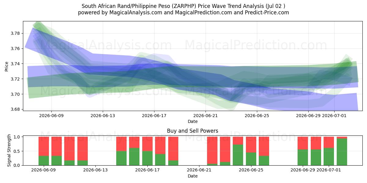  Sydafrikanske Rand/Filippinske Peso (ZARPHP) Support and Resistance area (01 Jul) 