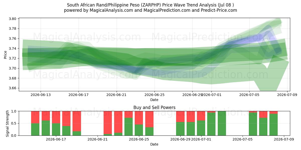  Sydafrikansk rand/filippinsk peso (ZARPHP) Support and Resistance area (07 Jul) 