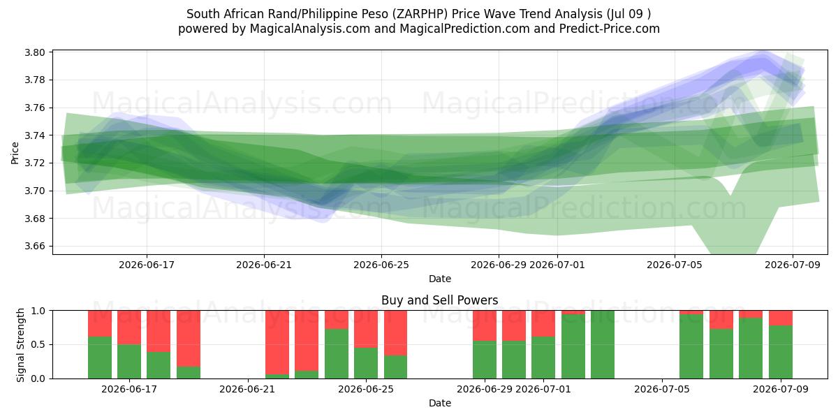  Rand sudafricano/Peso filippino (ZARPHP) Support and Resistance area (08 Jul) 