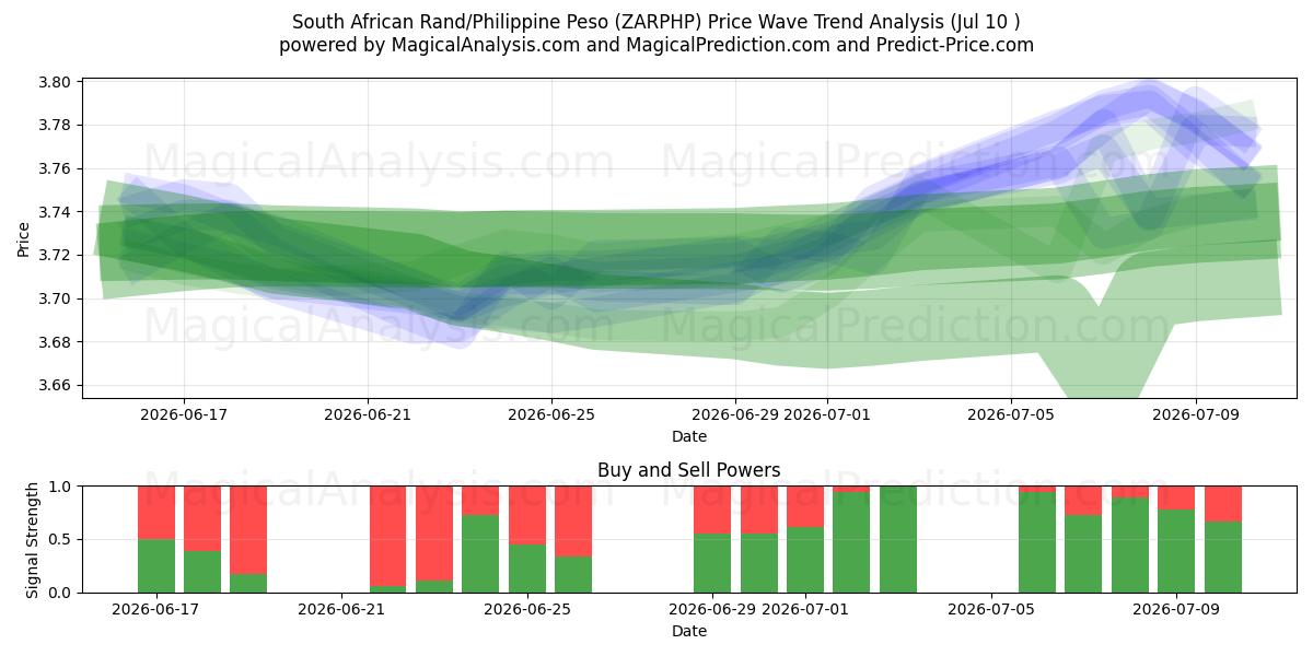  Rand Sul-africano/Peso Filipino (ZARPHP) Support and Resistance area (09 Jul) 