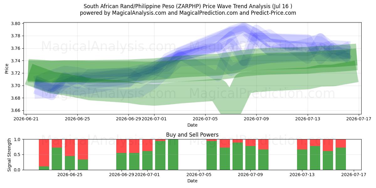  Etelä-Afrikan rand / Filippiinien peso (ZARPHP) Support and Resistance area (15 Jul) 