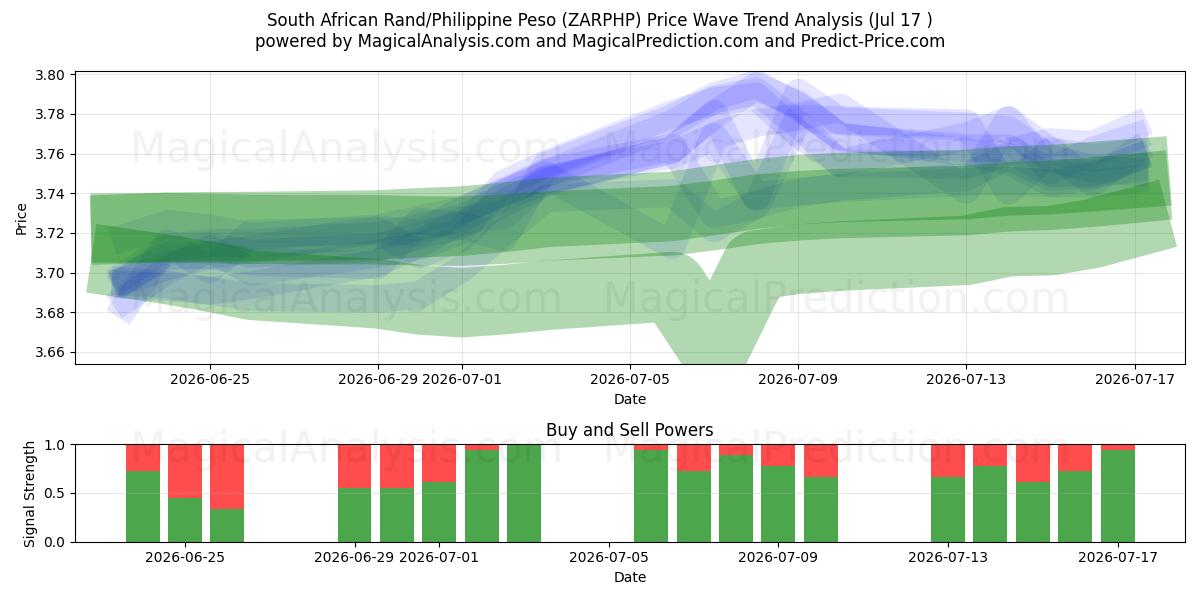  Etelä-Afrikan rand / Filippiinien peso (ZARPHP) Support and Resistance area (16 Jul) 